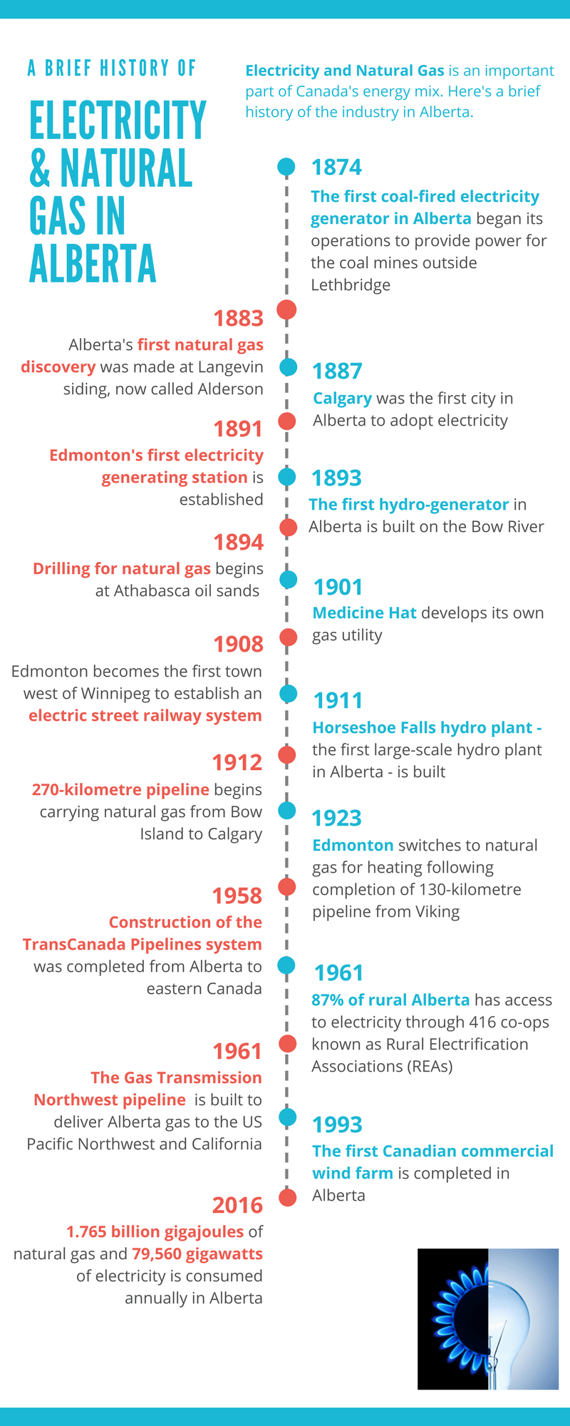 Electricity Timeline